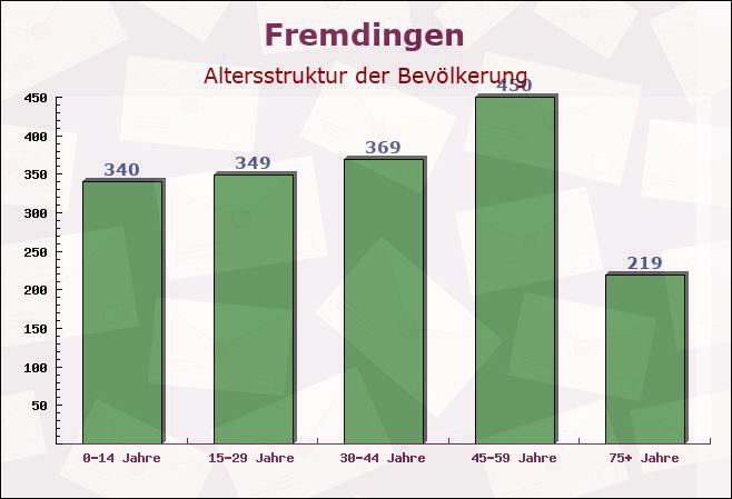 Fremdingen, Bayern - Altersstruktur der Bevölkerung