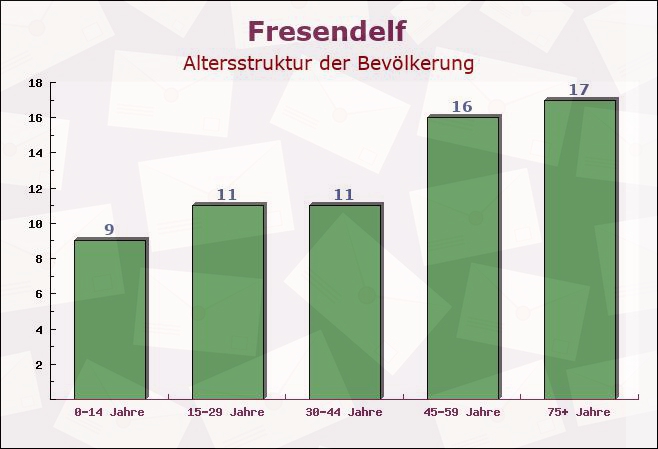 Fresendelf, Schleswig-Holstein - Altersstruktur der Bevölkerung