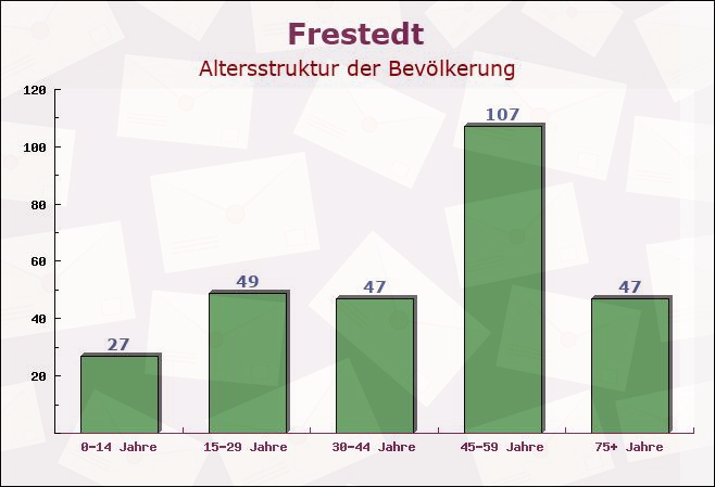 Frestedt, Schleswig-Holstein - Altersstruktur der Bevölkerung