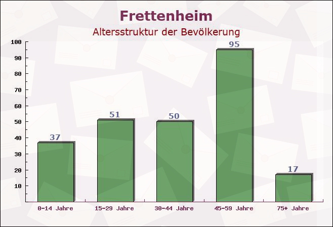 Frettenheim, Rheinland-Pfalz - Altersstruktur der Bevölkerung