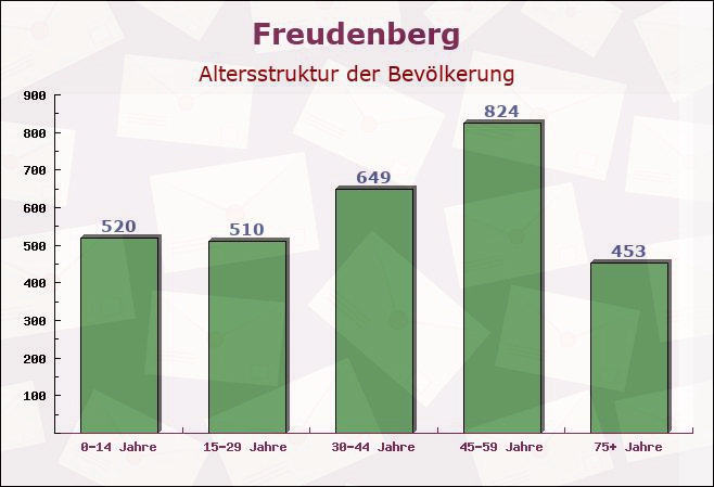 Freudenberg, Baden-Württemberg - Altersstruktur der Bevölkerung