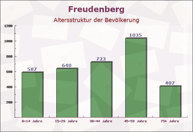 Freudenberg, Bayern - Altersstruktur der Bevölkerung