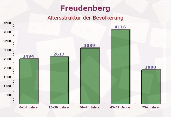 Freudenberg, Nordrhein-Westfalen - Altersstruktur der Bevölkerung