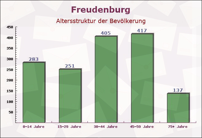 Freudenburg, Rheinland-Pfalz - Altersstruktur der Bevölkerung