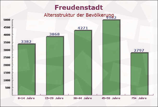 Freudenstadt, Baden-Württemberg - Altersstruktur der Bevölkerung