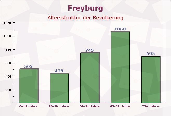 Freyburg, Sachsen-Anhalt - Altersstruktur der Bevölkerung