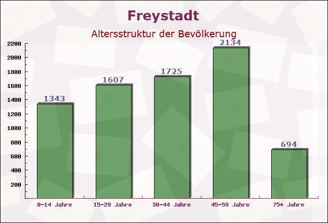 Freystadt, Bayern - Altersstruktur der Bevölkerung