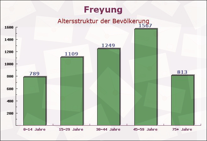 Freyung, Bayern - Altersstruktur der Bevölkerung