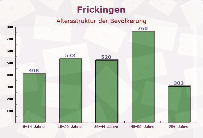 Frickingen, Baden-Württemberg - Altersstruktur der Bevölkerung