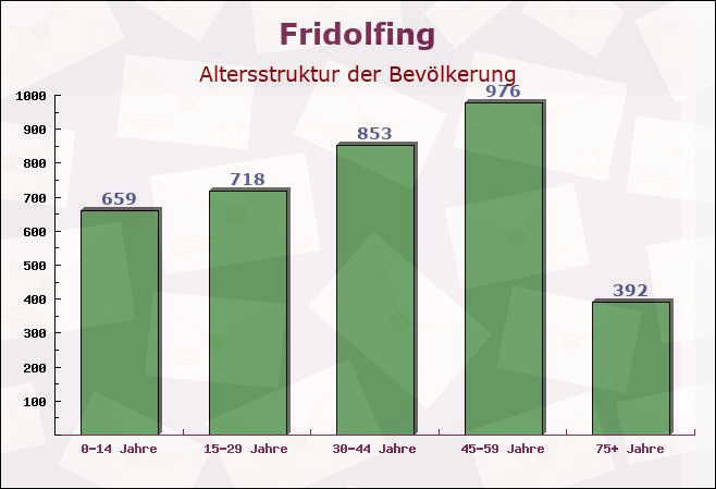 Fridolfing, Bayern - Altersstruktur der Bevölkerung