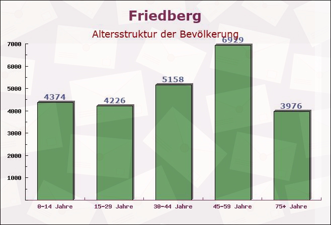 Friedberg, Bayern - Altersstruktur der Bevölkerung