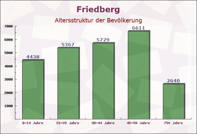 Friedberg, Hessen - Altersstruktur der Bevölkerung