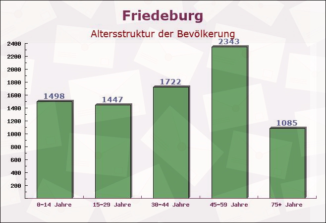 Friedeburg, Niedersachsen - Altersstruktur der Bevölkerung