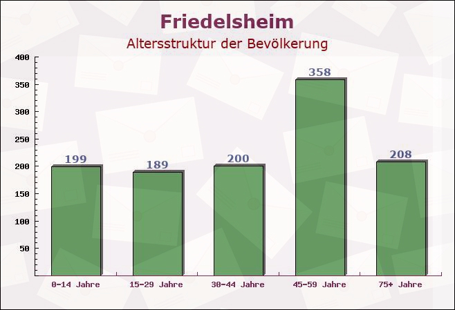 Friedelsheim, Rheinland-Pfalz - Altersstruktur der Bevölkerung