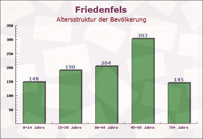 Friedenfels, Bayern - Altersstruktur der Bevölkerung