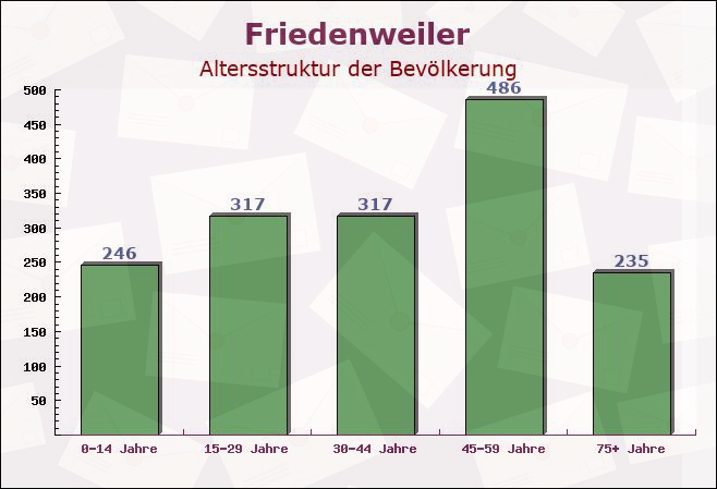 Friedenweiler, Baden-Württemberg - Altersstruktur der Bevölkerung