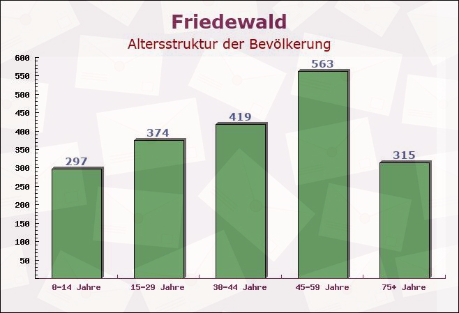 Friedewald, Hessen - Altersstruktur der Bevölkerung