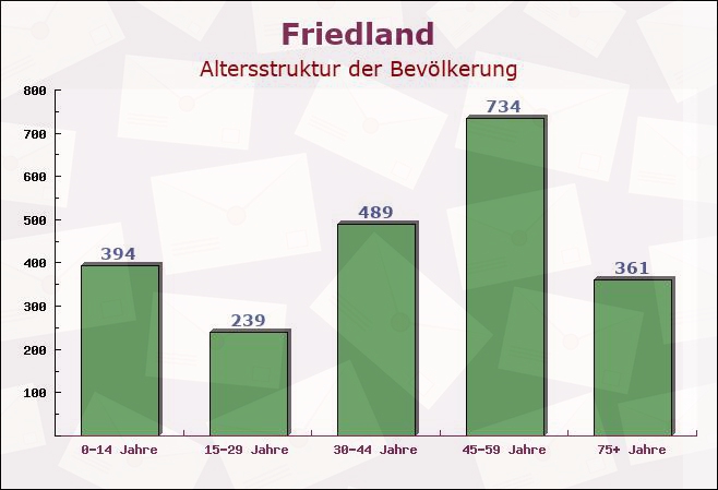 Friedland, Brandenburg - Altersstruktur der Bevölkerung