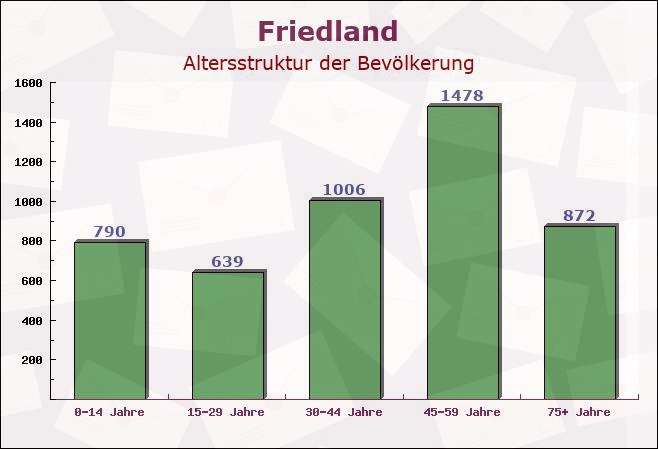 Friedland, Mecklenburg-Vorpommern - Altersstruktur der Bevölkerung