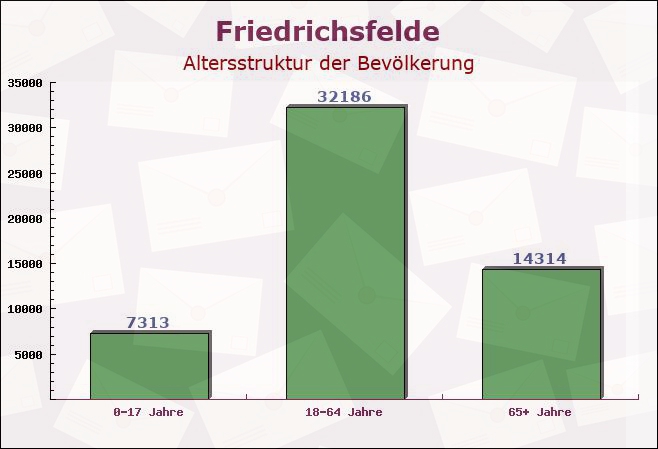 Friedrichsfelde, Berlin - Altersstruktur der Bevölkerung