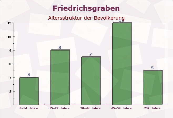 Friedrichsgraben, Schleswig-Holstein - Altersstruktur der Bevölkerung