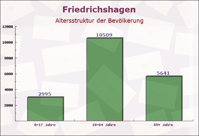 Friedrichshagen, Berlin - Altersstruktur der Bevölkerung