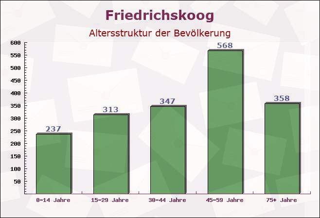 Friedrichskoog, Schleswig-Holstein - Altersstruktur der Bevölkerung