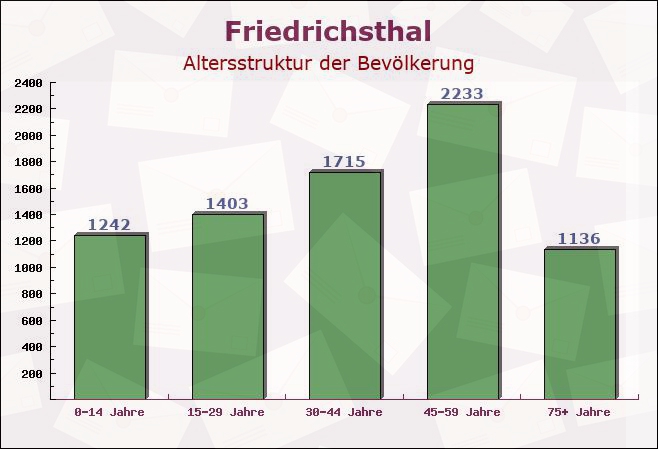 Friedrichsthal, Saarland - Altersstruktur der Bevölkerung