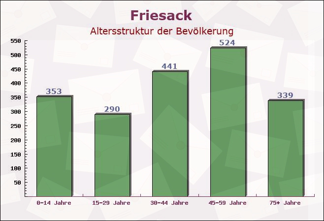 Friesack, Brandenburg - Altersstruktur der Bevölkerung