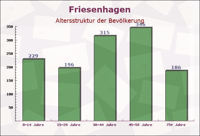 Friesenhagen, Rheinland-Pfalz - Altersstruktur der Bevölkerung