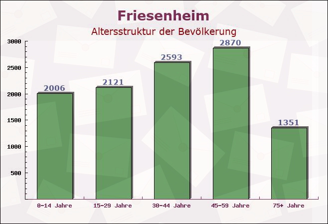 Friesenheim, Baden-Württemberg - Altersstruktur der Bevölkerung