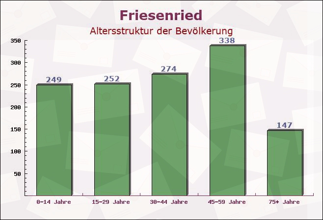 Friesenried, Bayern - Altersstruktur der Bevölkerung