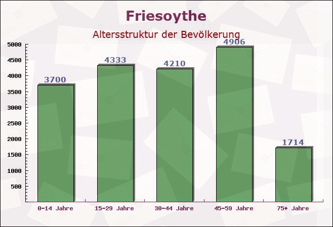 Friesoythe, Niedersachsen - Altersstruktur der Bevölkerung