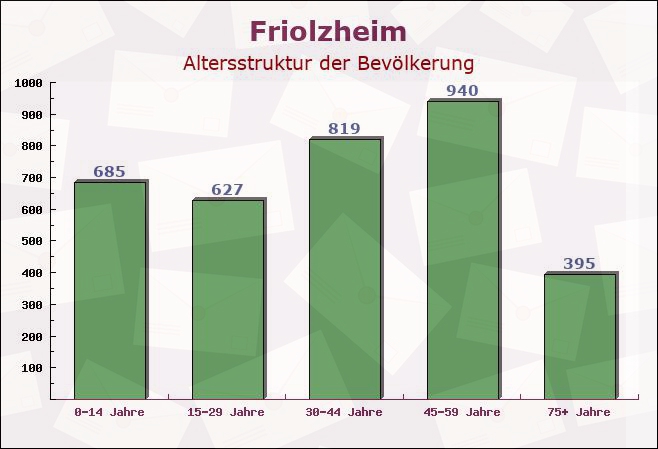 Friolzheim, Baden-Württemberg - Altersstruktur der Bevölkerung