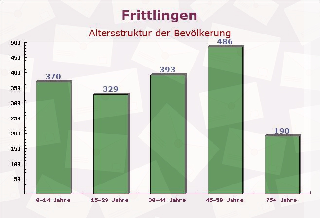 Frittlingen, Baden-Württemberg - Altersstruktur der Bevölkerung