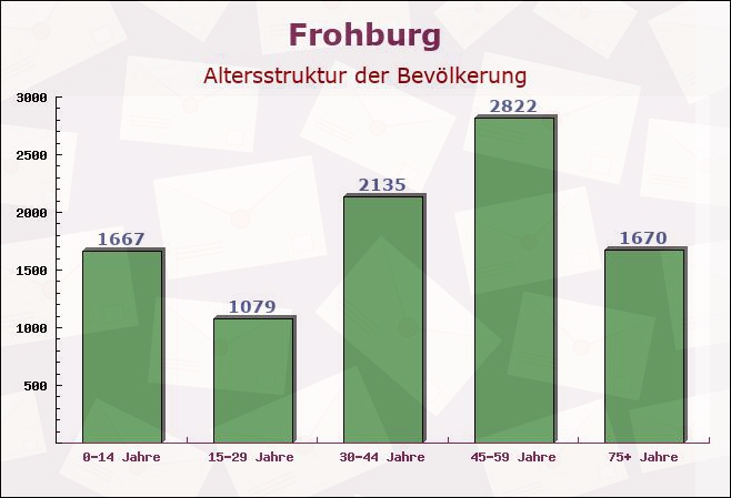 Frohburg, Sachsen - Altersstruktur der Bevölkerung