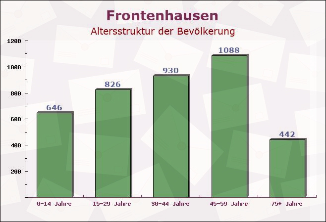 Frontenhausen, Bayern - Altersstruktur der Bevölkerung