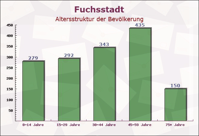 Fuchsstadt, Bayern - Altersstruktur der Bevölkerung