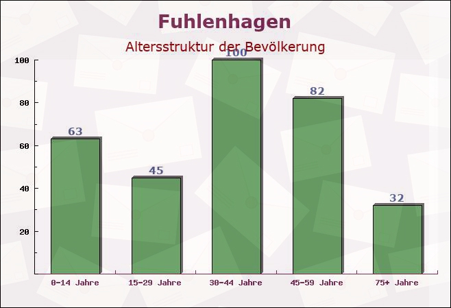 Fuhlenhagen, Schleswig-Holstein - Altersstruktur der Bevölkerung