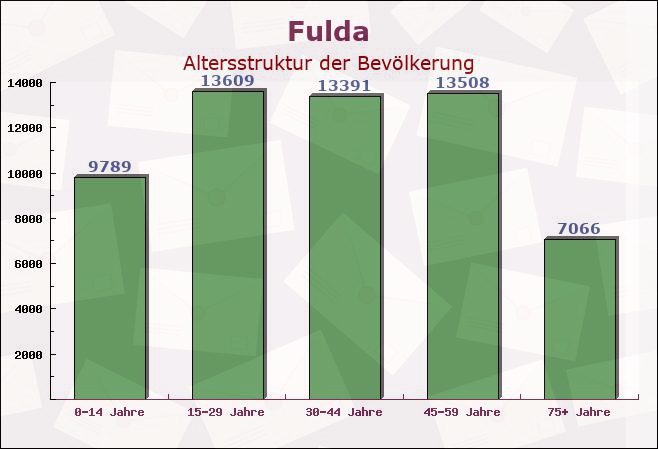 Fulda, Hessen - Altersstruktur der Bevölkerung