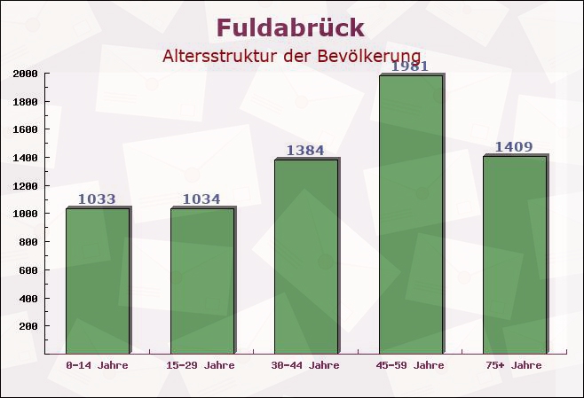 Fuldabrück, Hessen - Altersstruktur der Bevölkerung