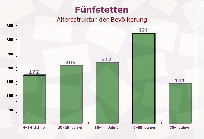 Fünfstetten, Bayern - Altersstruktur der Bevölkerung