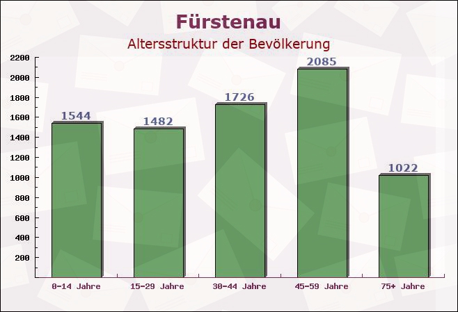 Fürstenau, Niedersachsen - Altersstruktur der Bevölkerung