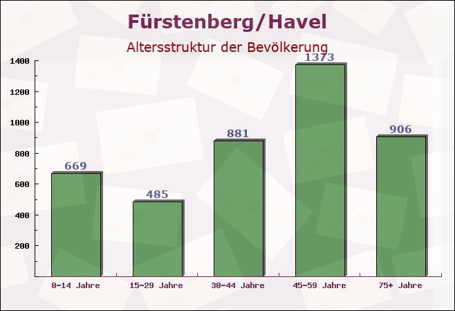 Fürstenberg/Havel, Brandenburg - Altersstruktur der Bevölkerung