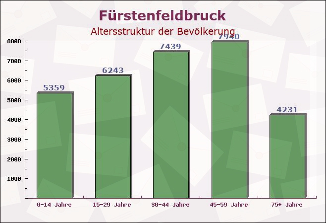 Fürstenfeldbruck, Bayern - Altersstruktur der Bevölkerung