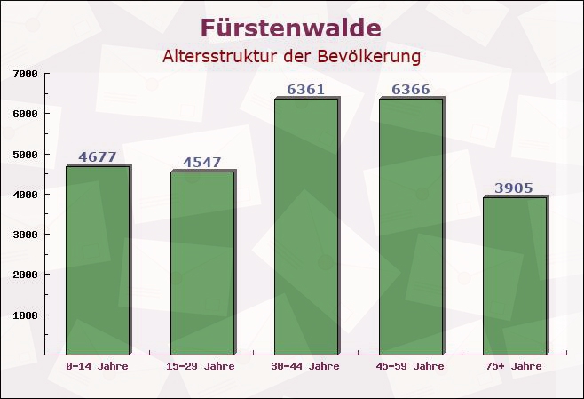 Fürstenwalde, Brandenburg - Altersstruktur der Bevölkerung