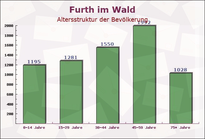 Furth im Wald, Bayern - Altersstruktur der Bevölkerung