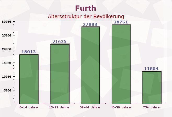 Furth, Bayern - Altersstruktur der Bevölkerung