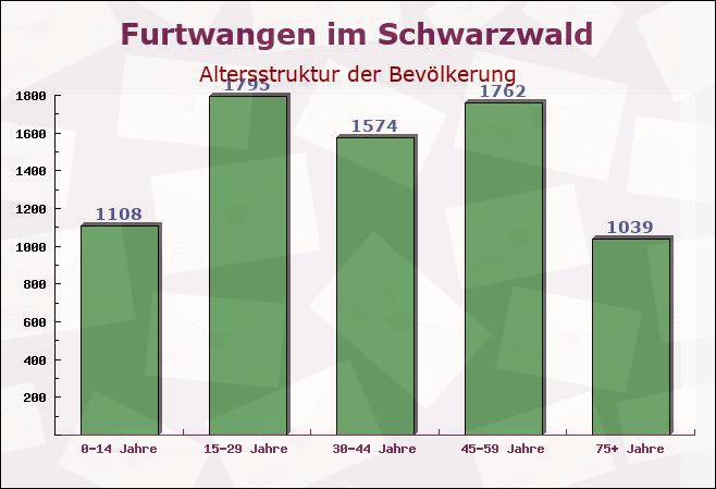 Furtwangen im Schwarzwald, Baden-Württemberg - Altersstruktur der Bevölkerung