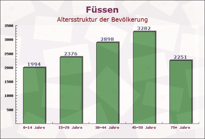 Füssen, Bayern - Altersstruktur der Bevölkerung